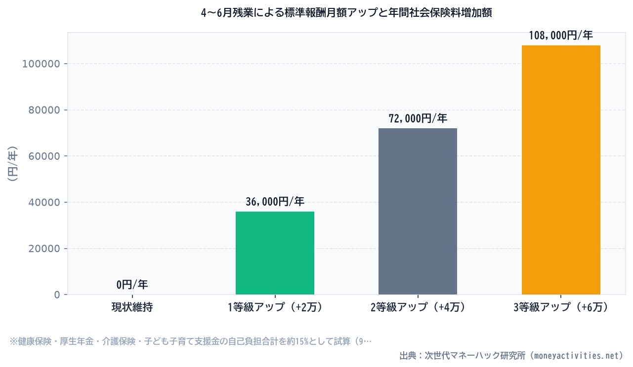 4〜6月残業による標準報酬月額アップと年間社会保険料増加額のシミュレーション比較