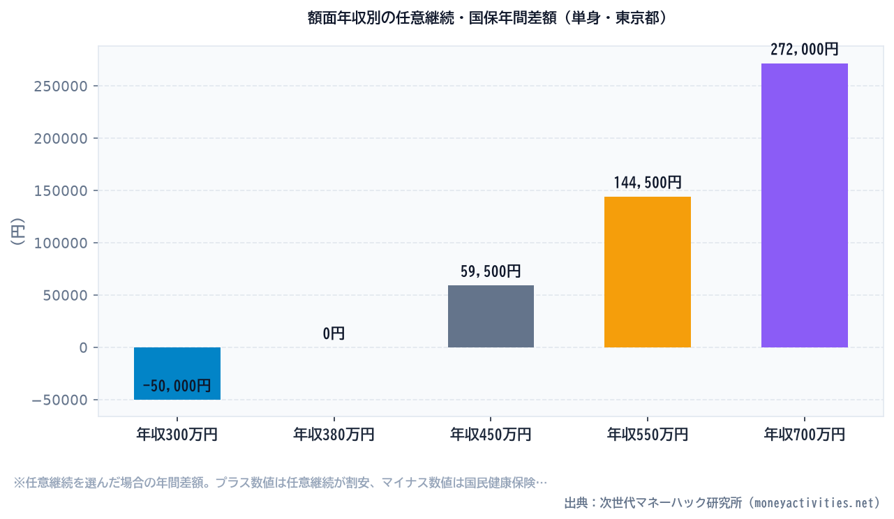 額面年収別の任意継続・国保年間差額（単身・東京都）のシミュレーション比較