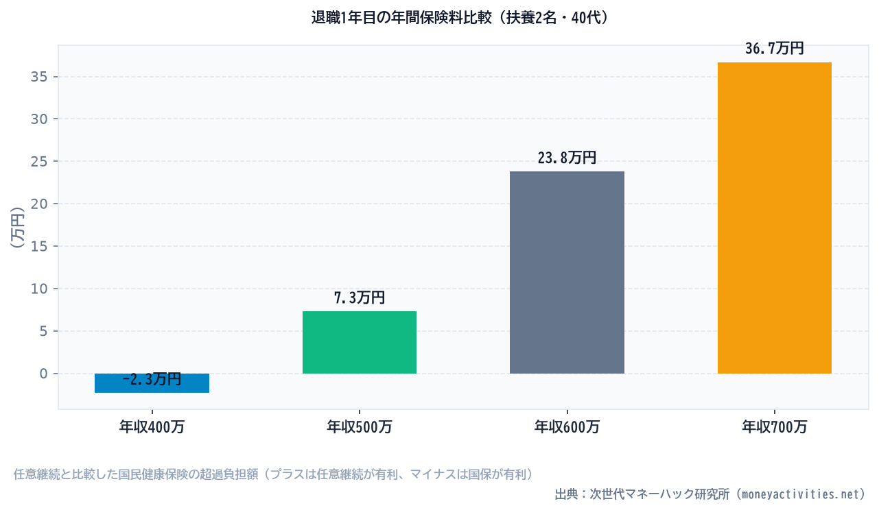 退職1年目の年間保険料比較（扶養2名・40代）のシミュレーション比較