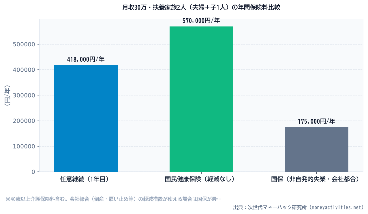 月収30万・扶養家族2人（夫婦＋子1人）の年間保険料比較のシミュレーション比較