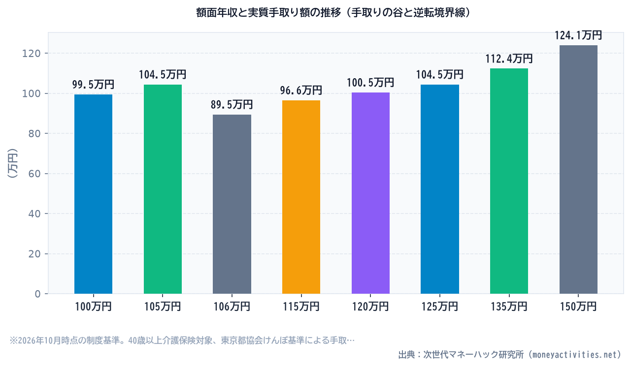 額面年収と実質手取り額の推移（手取りの谷と逆転境界線）のシミュレーション比較
